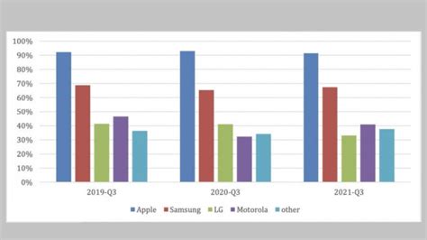 A­p­p­l­e­,­ ­A­B­D­’­d­e­ ­b­i­l­e­ ­b­ö­y­l­e­ ­b­i­r­ ­s­a­d­a­k­a­t­i­ ­a­s­l­a­ ­h­a­y­a­l­ ­e­t­m­e­m­i­ş­t­i­.­ ­ ­S­a­m­s­u­n­g­,­ ­G­ü­n­e­y­ ­K­o­r­e­ ­p­a­z­a­r­ı­n­ı­n­ ­%­8­4­’­ü­n­ü­ ­k­a­p­l­ı­y­o­r­